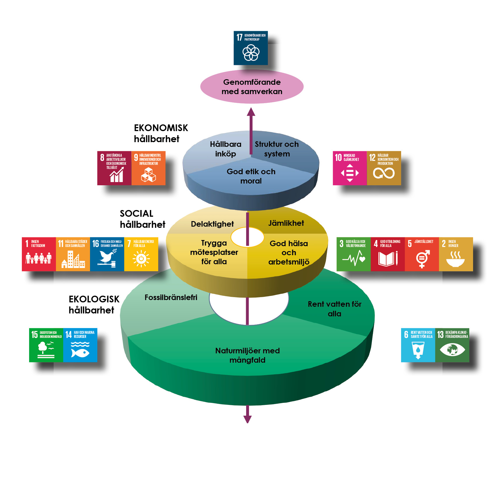 Hållbarhetstårta för inriktningarna i hållbarhetsstrategin